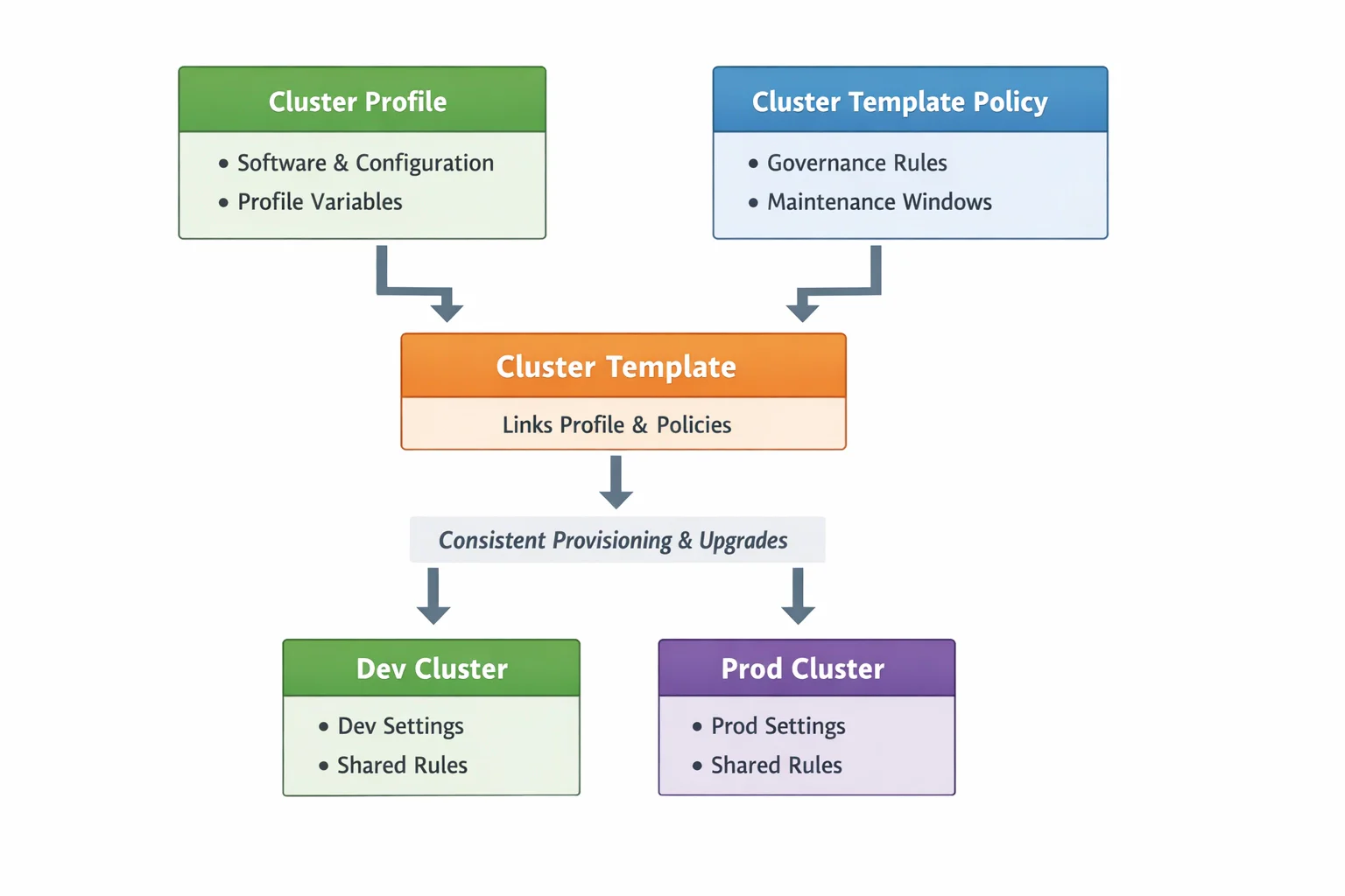 Diagram of cluster template architecture
